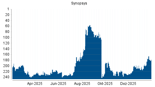 BOTSI®-Advisor Hochstufung Synopsys von Rang 210 auf ...