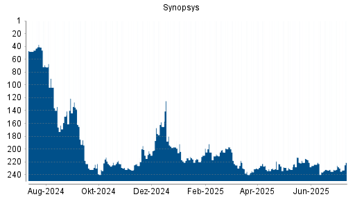 BOTSI®-Advisor Hochstufung Synopsys von Rang 210 auf ...