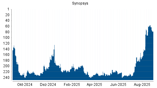 BOTSI®-Advisor Hochstufung Synopsys von Rang 225 auf ...