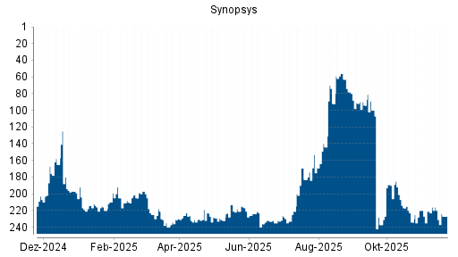 BOTSI®-Advisor Hochstufung Synopsys von Rang 237 auf ...