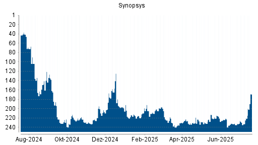 BOTSI®-Advisor Abstufung Synopsys von Rang 204 auf ...