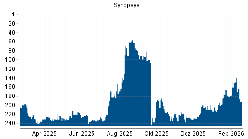 BOTSI®-Advisor Abstufung Synopsys von Rang 205 auf ...