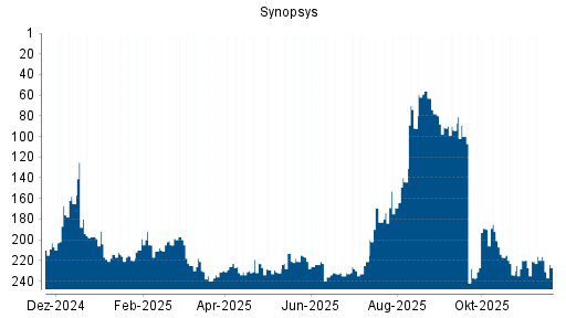BOTSI®-Advisor Abstufung Synopsys von Rang 216 auf ...