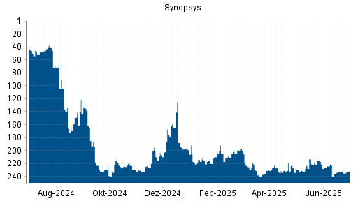 BOTSI®-Advisor Hochstufung Synopsys von Rang 233 auf ...