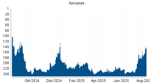 BOTSI®-Advisor Hochstufung Synopsys von Rang 169 auf ...