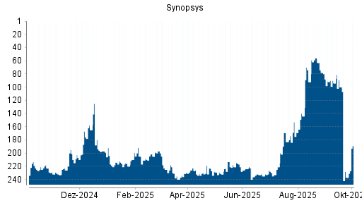 BOTSI®-Advisor Hochstufung Synopsys von Rang 169 auf ...