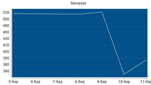 BOTSI®-Advisor Hochstufung Synopsys von Rang 24 auf Rang 21