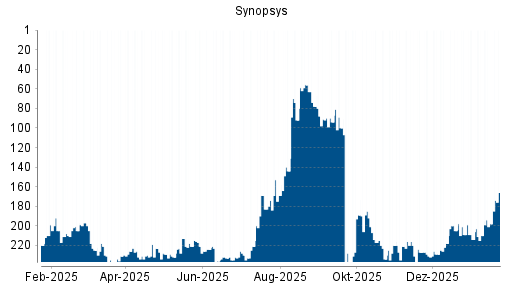 BOTSI®-Advisor Hochstufung Synopsys von Rang 198 auf ...