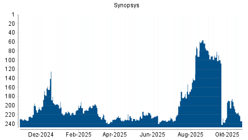 BOTSI®-Advisor Abstufung Synopsys von Rang 223 auf ...