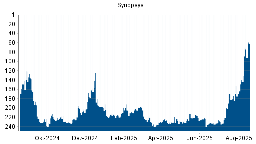 BOTSI®-Advisor Hochstufung Synopsys von Rang 232 auf ...