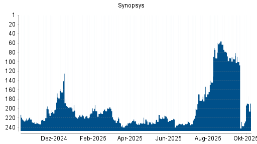 BOTSI®-Advisor Hochstufung Synopsys von Rang 232 auf ...
