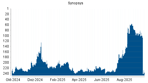 BOTSI®-Advisor Abstufung Synopsys von Rang 100 auf ...