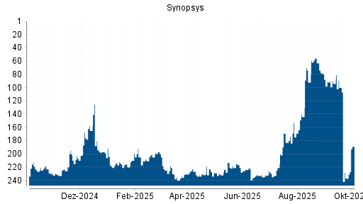 BOTSI®-Advisor Hochstufung Synopsys von Rang 237 auf ...