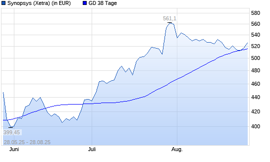 Synopsys-Aktie über 38-Tage-Linie