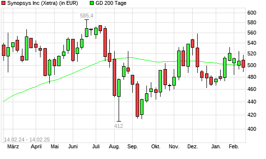Synopsys-Aktie über 200-Tage-Linie