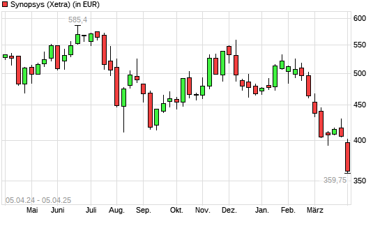 Synopsys-Aktie mit neuem 12-Monats-Tief