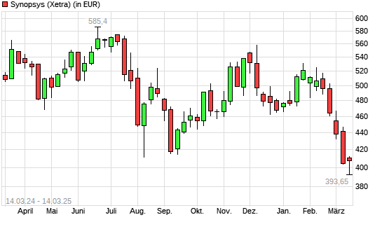 Synopsys-Aktie mit neuem 12-Monats-Tief