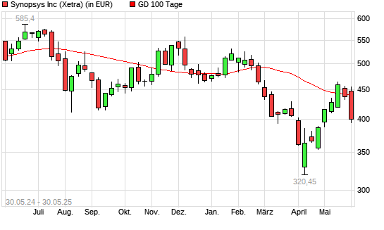 Synopsys-Aktie unter 100-Tage-Linie