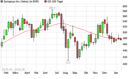 Synopsys-Aktie unter 100-Tage-Linie