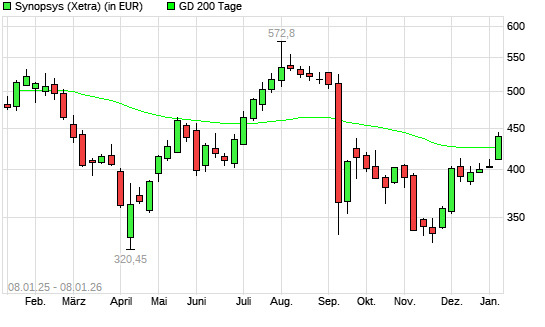 Synopsys-Aktie &uuml;ber 200-Tage-Linie