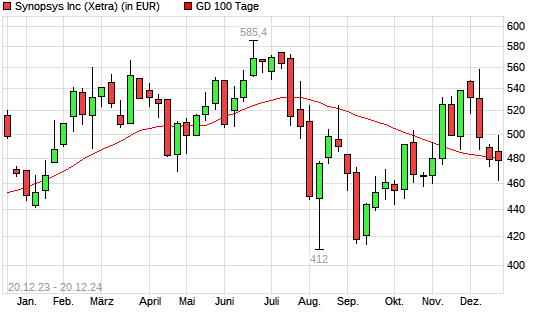 Synopsys-Aktie unter 100-Tage-Linie