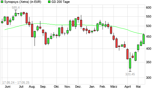 Synopsys-Aktie unter 200-Tage-Linie