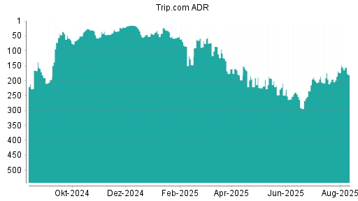 BOTSI®-Advisor Abstufung Trip.com von Rang 248 auf ...