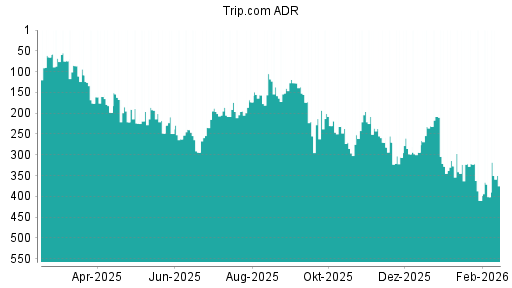 BOTSI®-Advisor Hochstufung Trip.com von Rang 401 auf ...