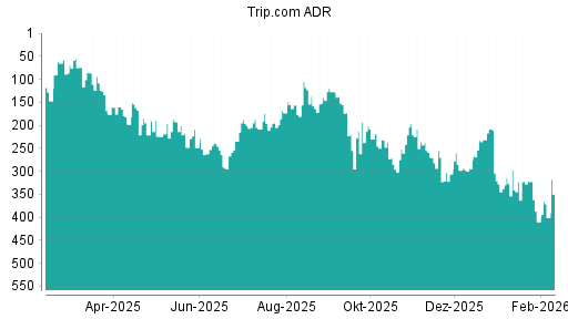 BOTSI®-Advisor Hochstufung Trip.com von Rang 410 auf ...