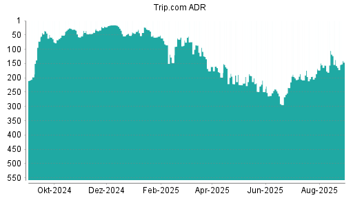 BOTSI®-Advisor Abstufung Trip.com von Rang 5 auf Rang 8
