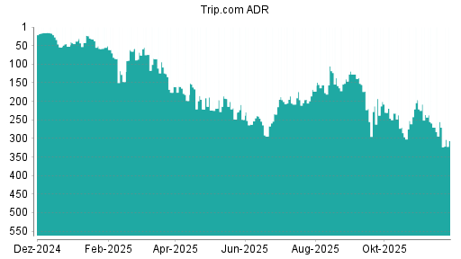 BOTSI®-Advisor Abstufung Trip.com von Rang 99 auf Rang 104