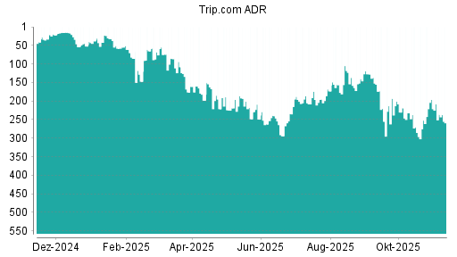 BOTSI®-Advisor Abstufung Trip.com von Rang 38 auf ...