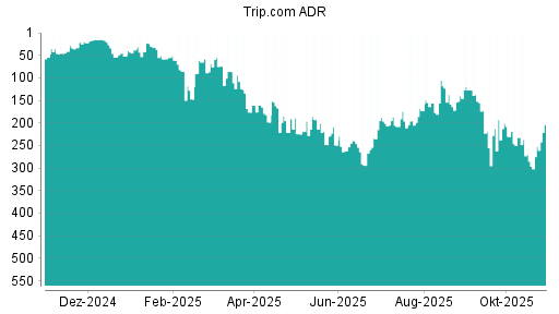 BOTSI®-Advisor Hochstufung Trip.com von Rang 270 auf ...