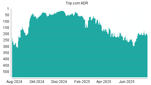 BOTSI®-Advisor Hochstufung Trip.com von Rang 196 auf ...