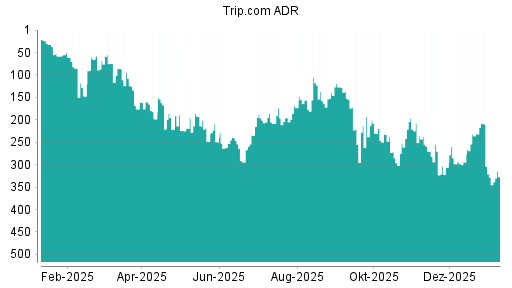 BOTSI®-Advisor Hochstufung Trip.com von Rang 328 auf ...