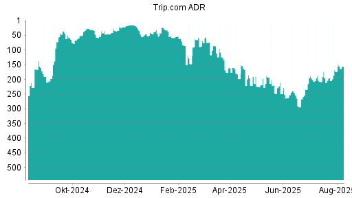 BOTSI®-Advisor Abstufung Trip.com von Rang 160 auf ...