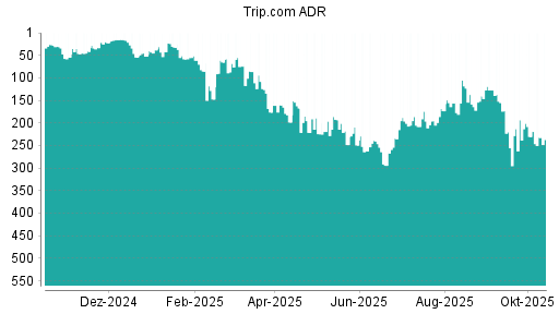 BOTSI®-Advisor Abstufung Trip.com von Rang 230 auf ... BOTSI®-Advisor Abstufung Trip.com von Rang 230 auf ...