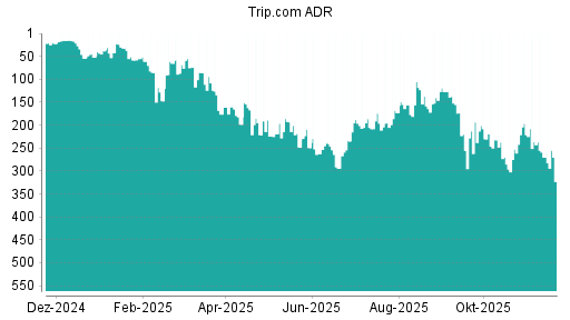 BOTSI®-Advisor belässt Trip.com weiter auf ...