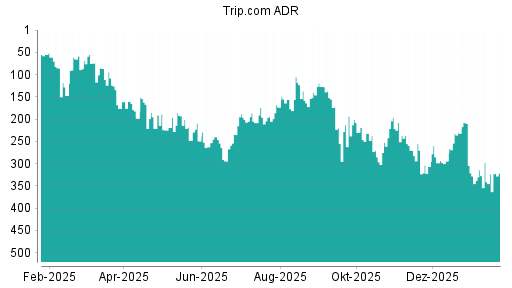 BOTSI®-Advisor Hochstufung Trip.com von Rang 323 auf ...