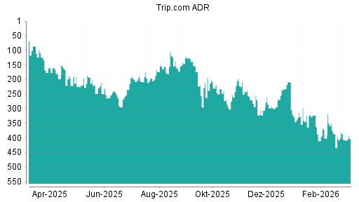 BOTSI®-Advisor Hochstufung Trip.com von Rang 173 auf ...