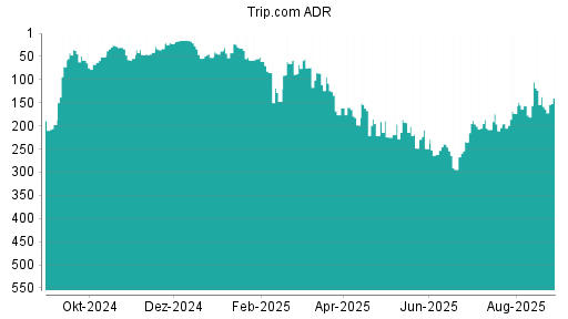BOTSI®-Advisor Abstufung Trip.com von Rang 260 auf Rang 266