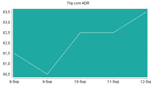 BOTSI®-Advisor Abstufung Trip.com von Rang 266 auf Rang 268