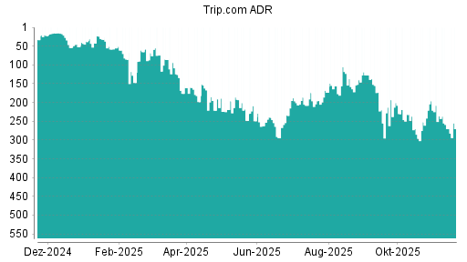 BOTSI®-Advisor belässt Trip.com weiter auf ...