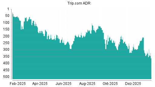 BOTSI®-Advisor Abstufung Trip.com von Rang 196 auf ...