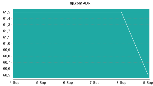 BOTSI®-Advisor Abstufung Trip.com von Rang 374 auf Rang 382