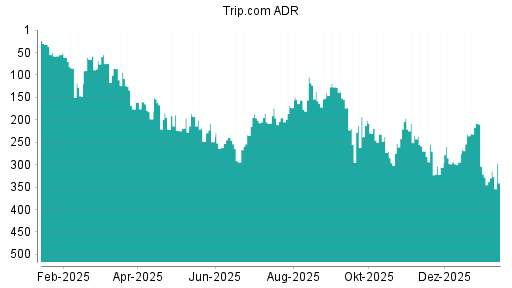 BOTSI®-Advisor Hochstufung Trip.com von Rang 328 auf ...