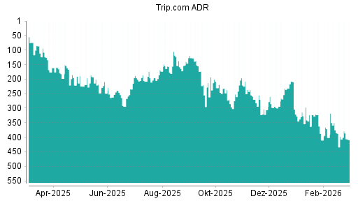 BOTSI®-Advisor Abstufung Trip.com von Rang 397 auf ...