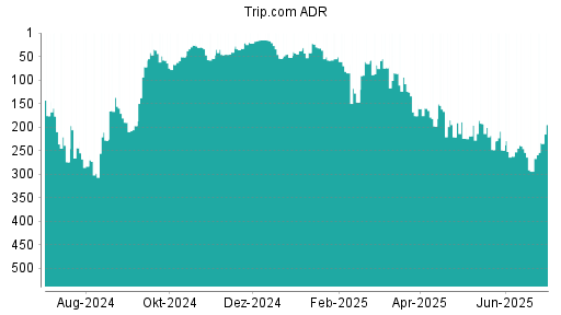 BOTSI®-Advisor Hochstufung Trip.com von Rang 294 auf ...