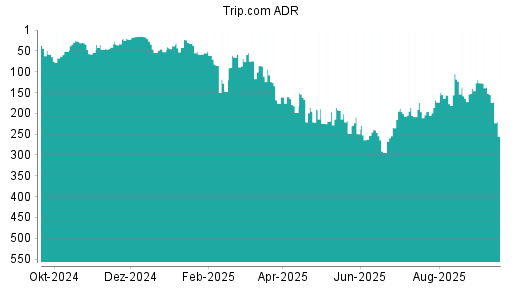 BOTSI®-Advisor Abstufung Trip.com von Rang 155 auf ...