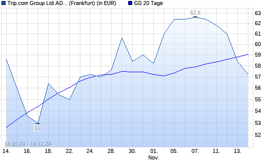 Trip.com-Aktie unter 20-Tage-Linie